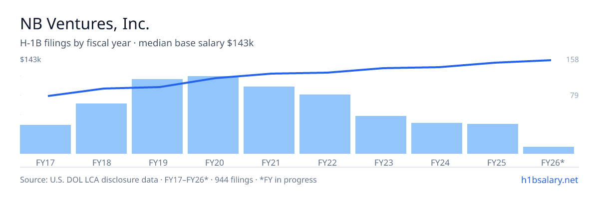NB Ventures, Inc. H-1B filings by fiscal year, median base salary $110k β U.S. Department of Labor LCA disclosures