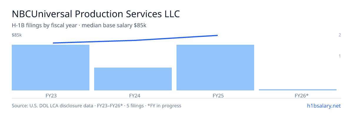 NBCUniversal Production Services LLC H-1B filings by fiscal year, median base salary $76k β U.S. Department of Labor LCA disclosures