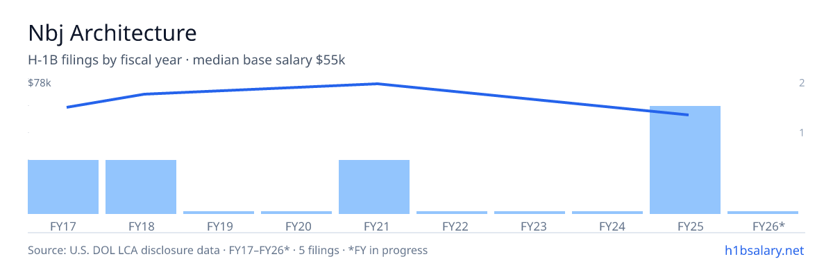 Nbj Architecture H-1B filings by fiscal year, median base salary $61k β U.S. Department of Labor LCA disclosures