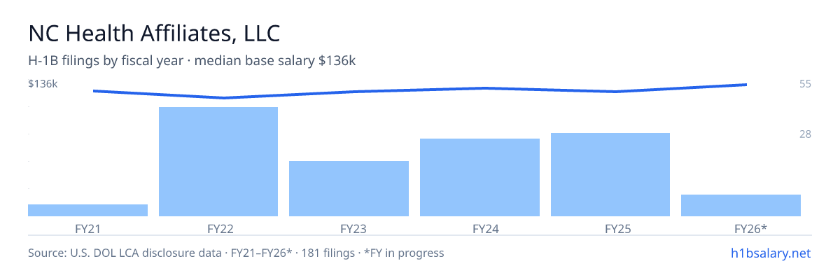 NC Health Affiliates, LLC H-1B filings by fiscal year, median base salary $125k β U.S. Department of Labor LCA disclosures