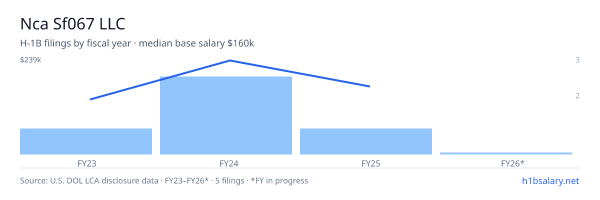 Nca Sf067 LLC H-1B filings by fiscal year, median base salary $160k β U.S. Department of Labor LCA disclosures