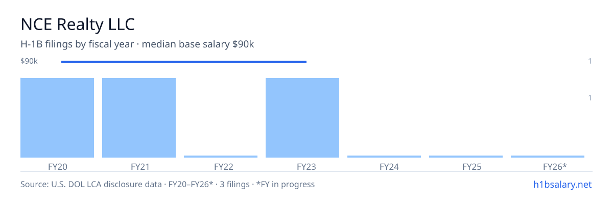 NCE Realty LLC H-1B filings by fiscal year, median base salary $90k β U.S. Department of Labor LCA disclosures