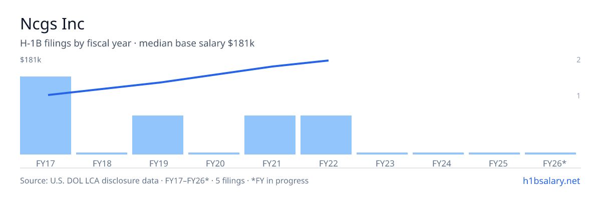 Ncgs Inc H-1B filings by fiscal year, median base salary $130k β U.S. Department of Labor LCA disclosures
