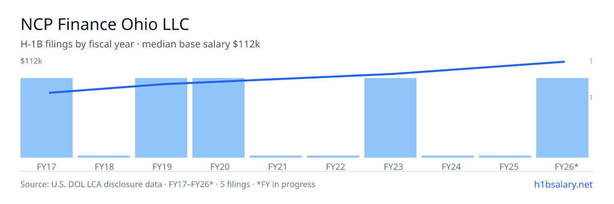 NCP Finance Ohio LLC H-1B filings by fiscal year, median base salary $84k โ U.S. Department of Labor LCA disclosures