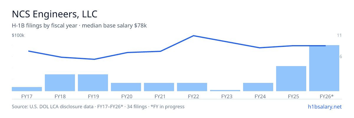 NCS Engineers, LLC H-1B filings by fiscal year, median base salary $70k β U.S. Department of Labor LCA disclosures