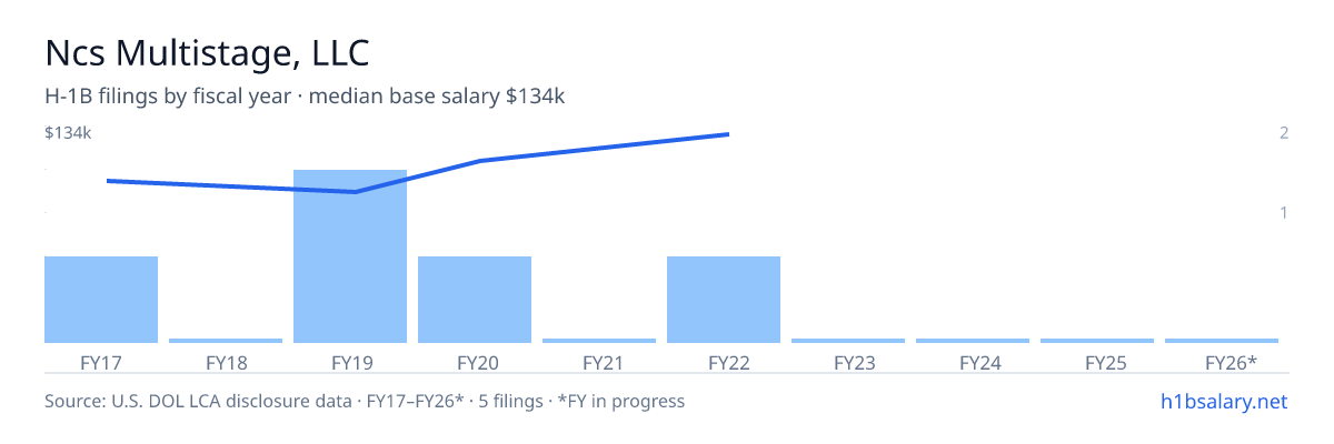 Ncs Multistage, LLC H-1B filings by fiscal year, median base salary $113k β U.S. Department of Labor LCA disclosures