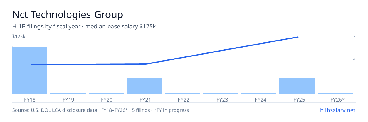 Nct Technologies Group H-1B filings by fiscal year, median base salary $52k β U.S. Department of Labor LCA disclosures