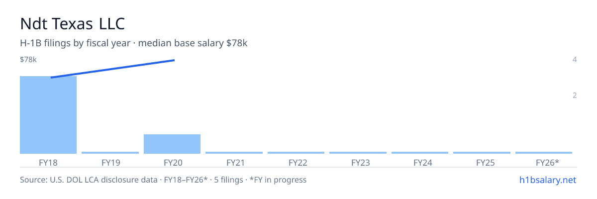 Ndt Texas LLC H-1B filings by fiscal year, median base salary $63k β U.S. Department of Labor LCA disclosures