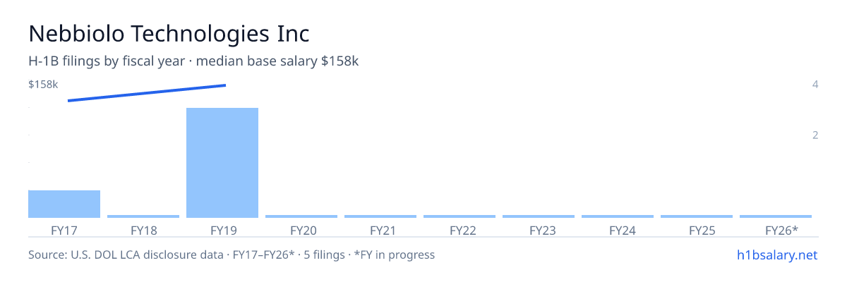Nebbiolo Technologies Inc H-1B filings by fiscal year, median base salary $140k β U.S. Department of Labor LCA disclosures