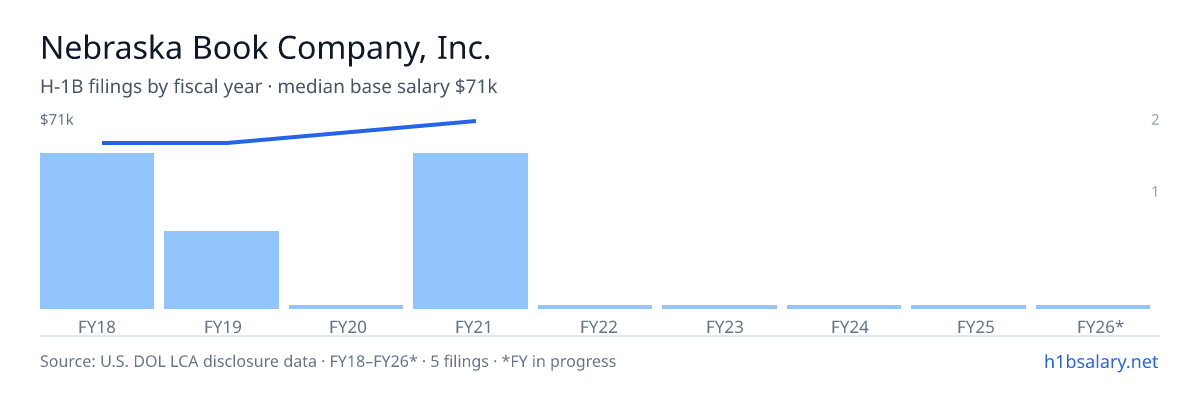Nebraska Book Company, Inc. H-1B filings by fiscal year, median base salary $61k — U.S. Department of Labor LCA disclosures