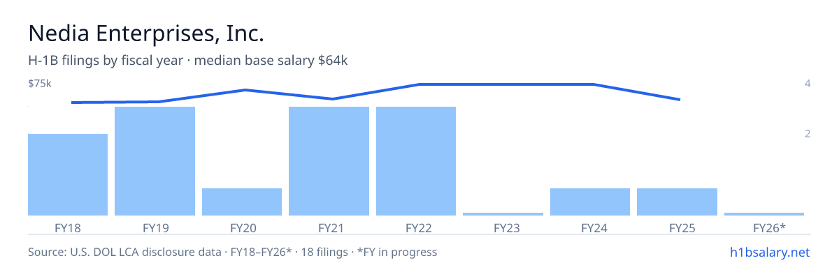 Nedia Enterprises, Inc. H-1B filings by fiscal year, median base salary $70k β U.S. Department of Labor LCA disclosures