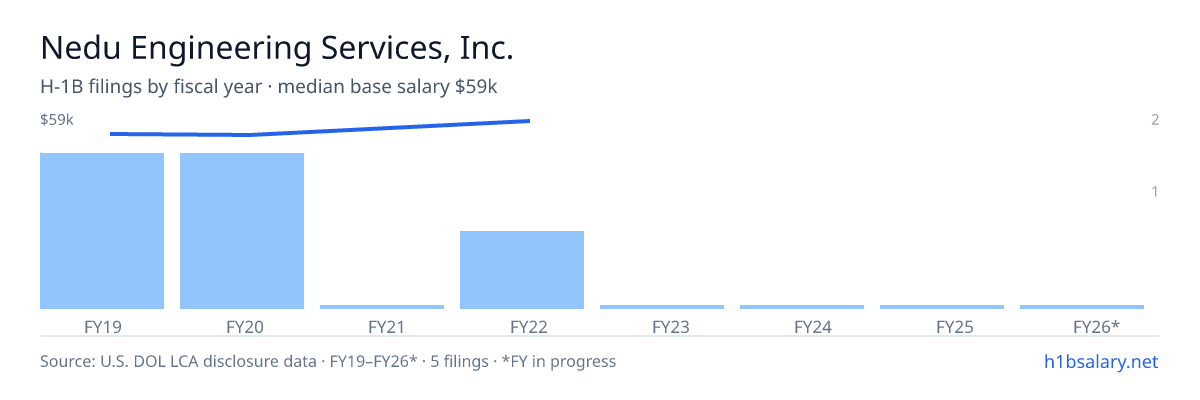 Nedu Engineering Services, Inc. H-1B filings by fiscal year, median base salary $54k โ U.S. Department of Labor LCA disclosures