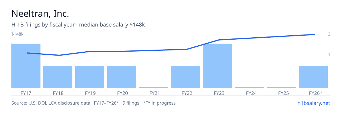 Neeltran, Inc. H-1B filings by fiscal year, median base salary $92k — U.S. Department of Labor LCA disclosures