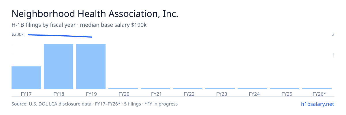Neighborhood Health Association, Inc. H-1B filings by fiscal year, median base salary $196k β U.S. Department of Labor LCA disclosures