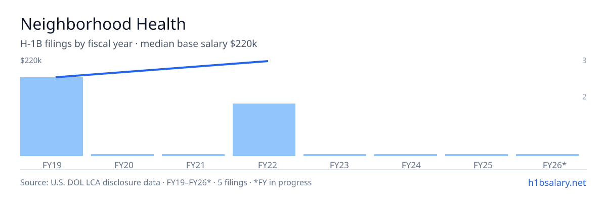 Neighborhood Health H-1B filings by fiscal year, median base salary $175k โ U.S. Department of Labor LCA disclosures