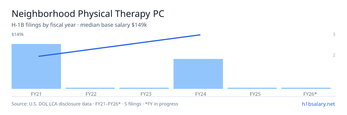 Neighborhood Physical Therapy PC H-1B filings by fiscal year, median base salary $77k β U.S. Department of Labor LCA disclosures