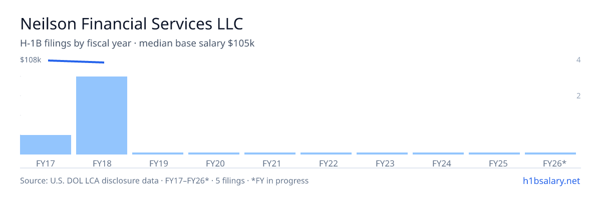 Neilson Financial Services LLC H-1B filings by fiscal year, median base salary $108k β U.S. Department of Labor LCA disclosures