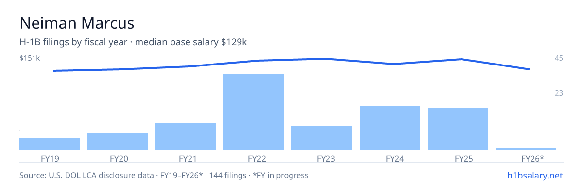Neiman Marcus H-1B filings by fiscal year, median base salary $140k โ U.S. Department of Labor LCA disclosures
