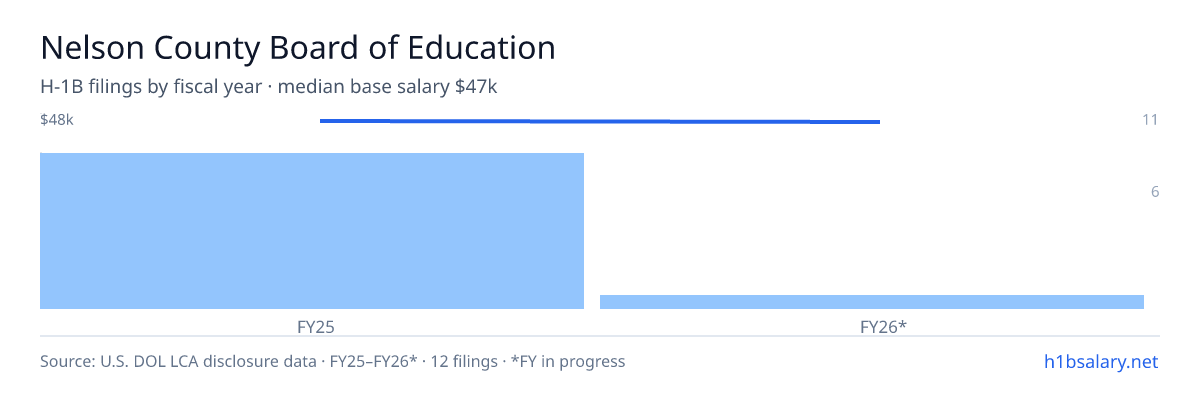 Nelson County Board of Education H-1B filings by fiscal year, median base salary $47k β U.S. Department of Labor LCA disclosures