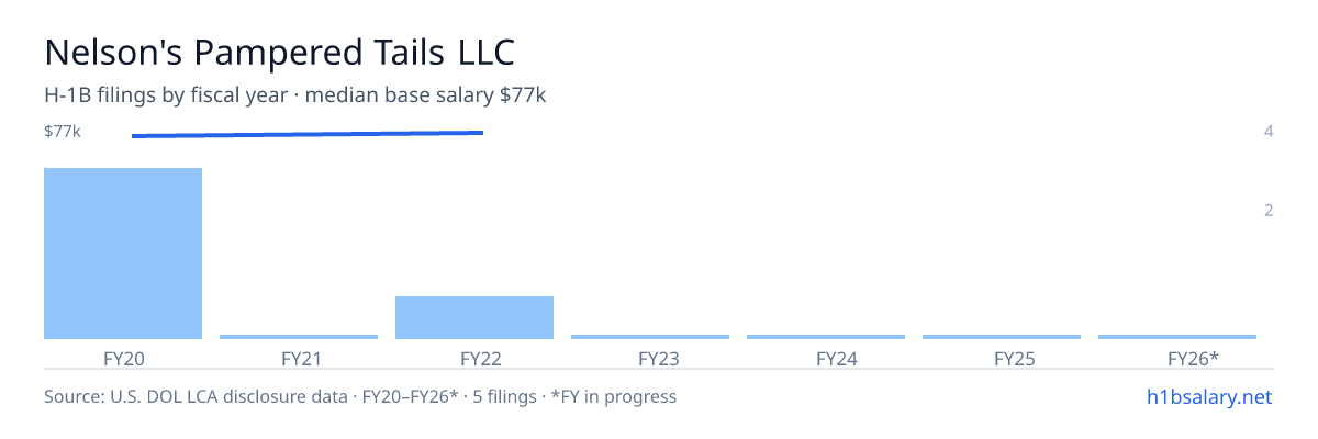 Nelson's Pampered Tails LLC H-1B filings by fiscal year, median base salary $75k β U.S. Department of Labor LCA disclosures