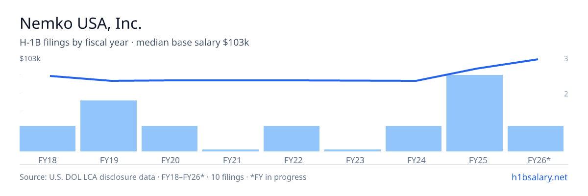 Nemko USA, Inc. H-1B filings by fiscal year, median base salary $77k โ U.S. Department of Labor LCA disclosures
