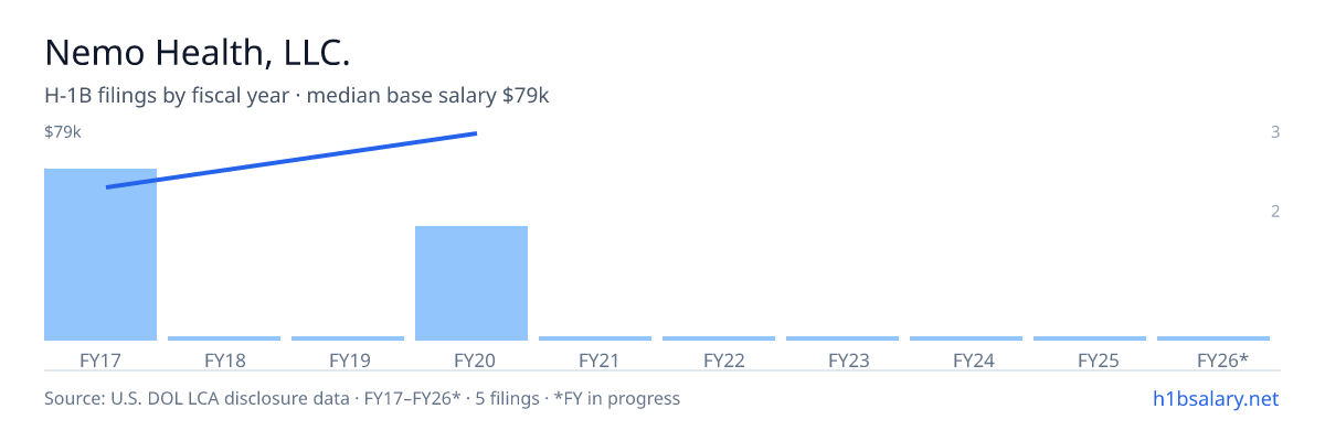 Nemo Health, LLC. H-1B filings by fiscal year, median base salary $55k β U.S. Department of Labor LCA disclosures