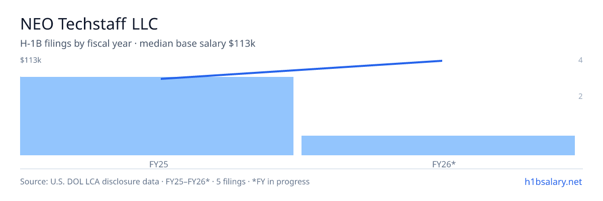 NEO Techstaff LLC H-1B filings by fiscal year, median base salary $87k β U.S. Department of Labor LCA disclosures