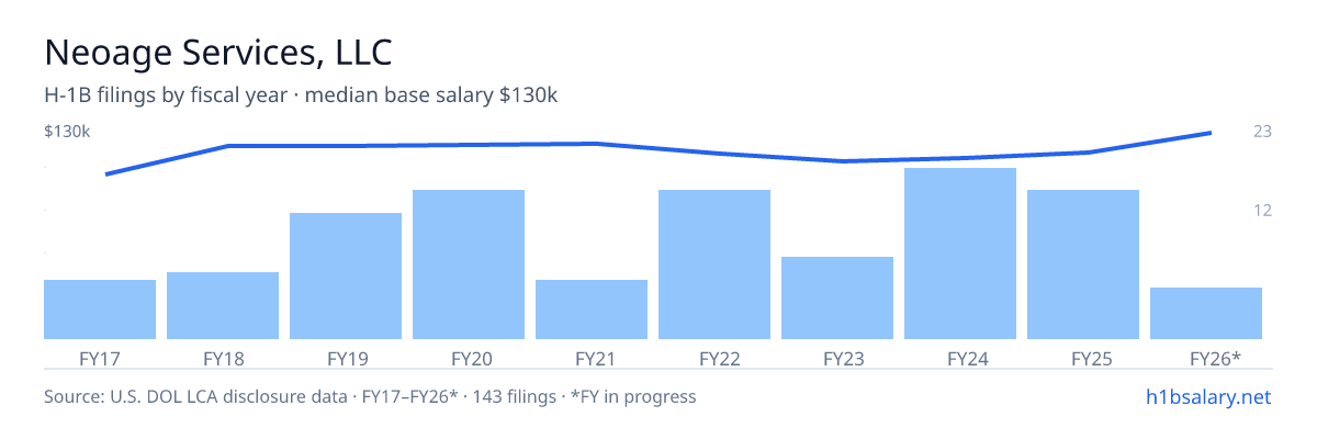 Neoage Services, LLC H-1B filings by fiscal year, median base salary $120k β U.S. Department of Labor LCA disclosures