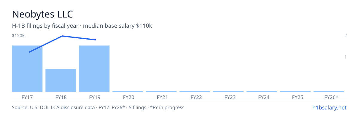 Neobytes LLC H-1B filings by fiscal year, median base salary $110k โ U.S. Department of Labor LCA disclosures