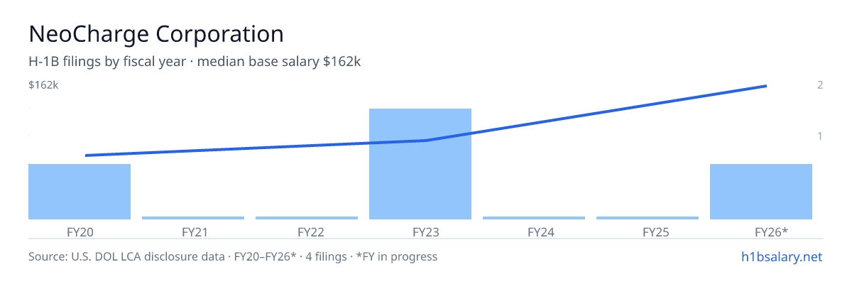 NeoCharge Corporation H-1B filings by fiscal year, median base salary $82k β U.S. Department of Labor LCA disclosures
