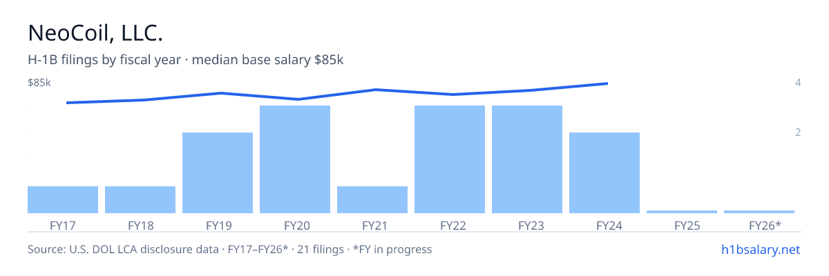 NeoCoil, LLC. H-1B filings by fiscal year, median base salary $77k โ U.S. Department of Labor LCA disclosures