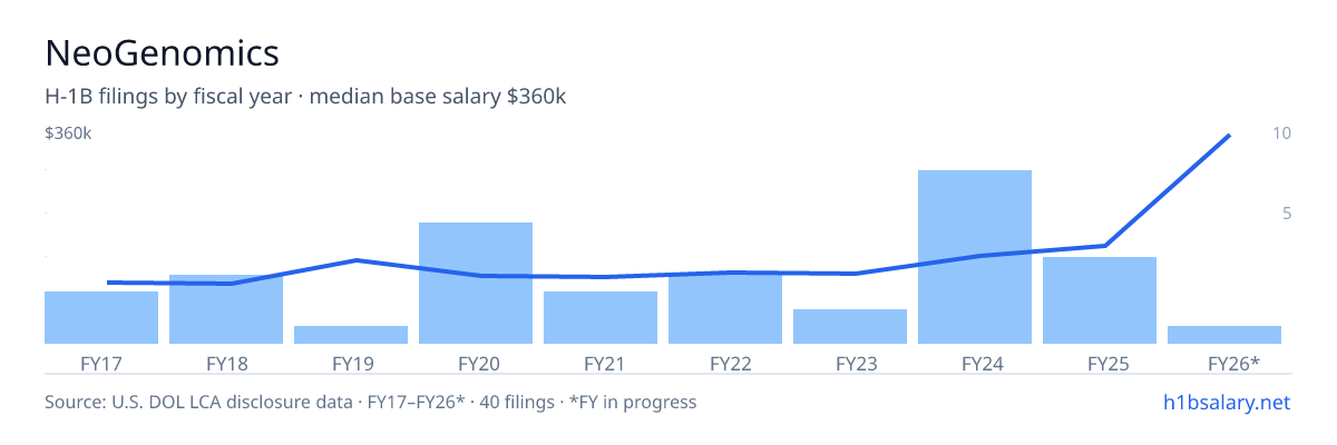 NeoGenomics H-1B filings by fiscal year, median base salary $81k β U.S. Department of Labor LCA disclosures