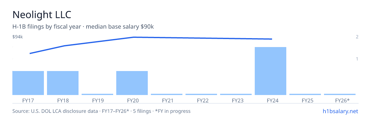 Neolight LLC H-1B filings by fiscal year, median base salary $77k β U.S. Department of Labor LCA disclosures