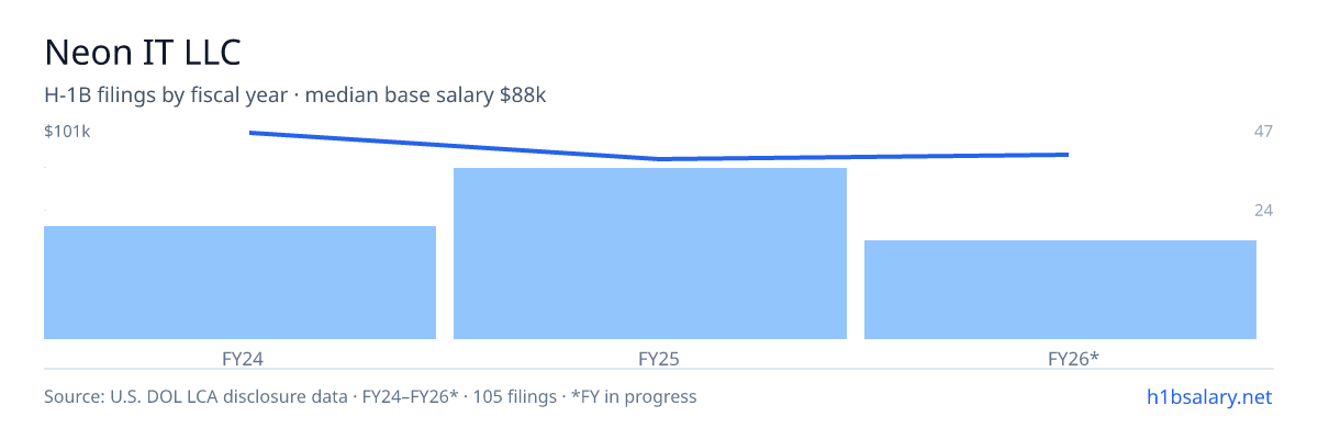 Neon IT LLC H-1B filings by fiscal year, median base salary $90k — U.S. Department of Labor LCA disclosures