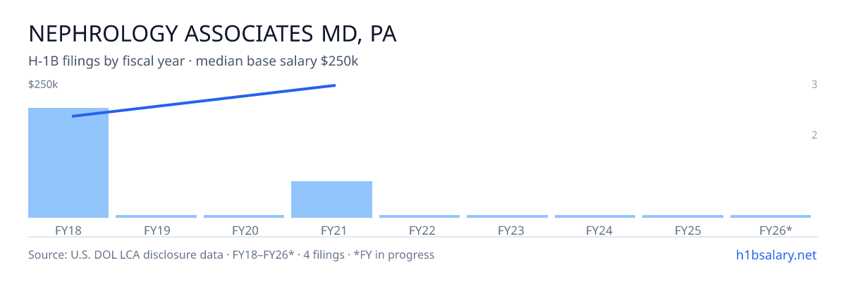 Nephrology Associates Md, Pa H-1B filings by fiscal year, median base salary $180k β U.S. Department of Labor LCA disclosures