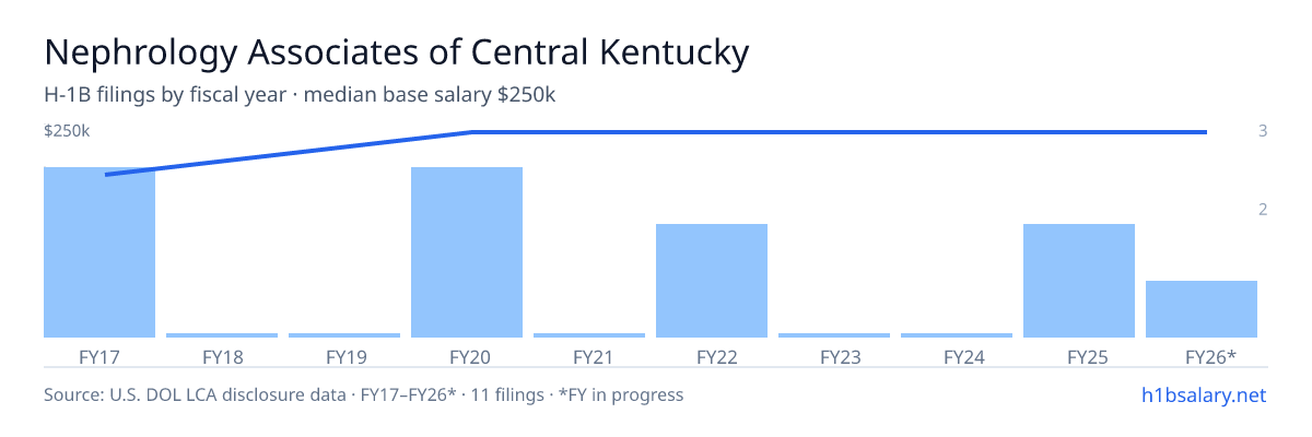 Nephrology Associates of Central Kentucky H-1B filings by fiscal year, median base salary $250k β U.S. Department of Labor LCA disclosures
