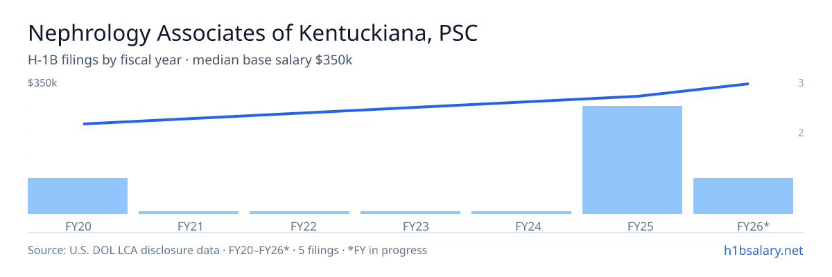 Nephrology Associates of Kentuckiana, PSC H-1B filings by fiscal year, median base salary $310k β U.S. Department of Labor LCA disclosures