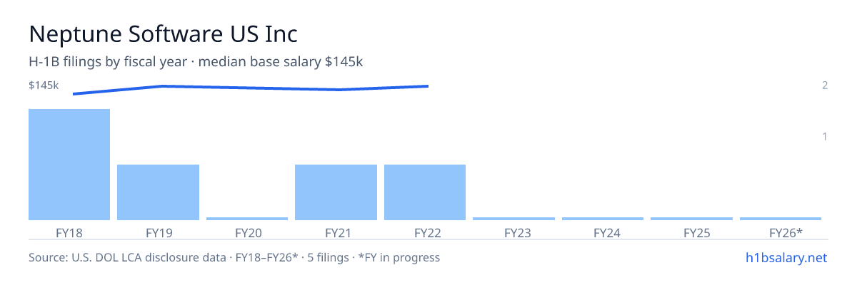 Neptune Software US Inc H-1B filings by fiscal year, median base salary $140k โ U.S. Department of Labor LCA disclosures