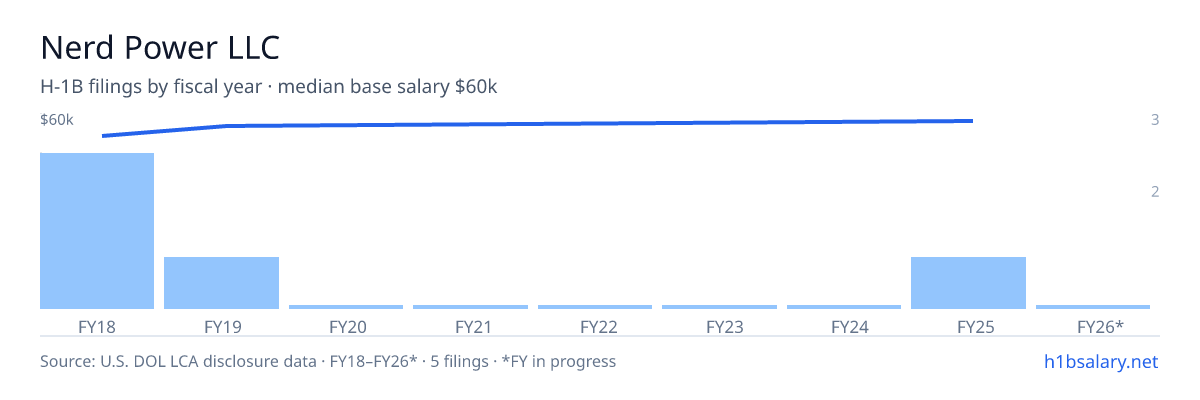 Nerd Power LLC H-1B filings by fiscal year, median base salary $54k β U.S. Department of Labor LCA disclosures