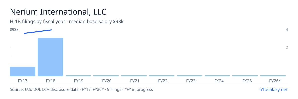 Nerium International, LLC H-1B filings by fiscal year, median base salary $93k β U.S. Department of Labor LCA disclosures