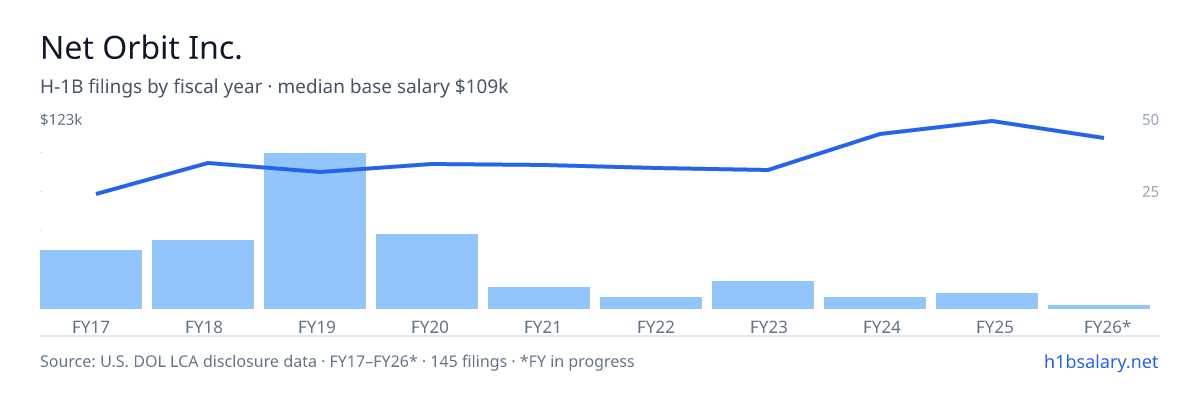 Net Orbit Inc. H-1B filings by fiscal year, median base salary $84k โ U.S. Department of Labor LCA disclosures
