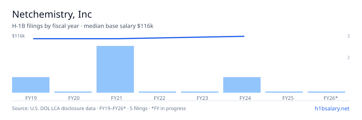 Netchemistry, Inc H-1B filings by fiscal year, median base salary $110k — U.S. Department of Labor LCA disclosures