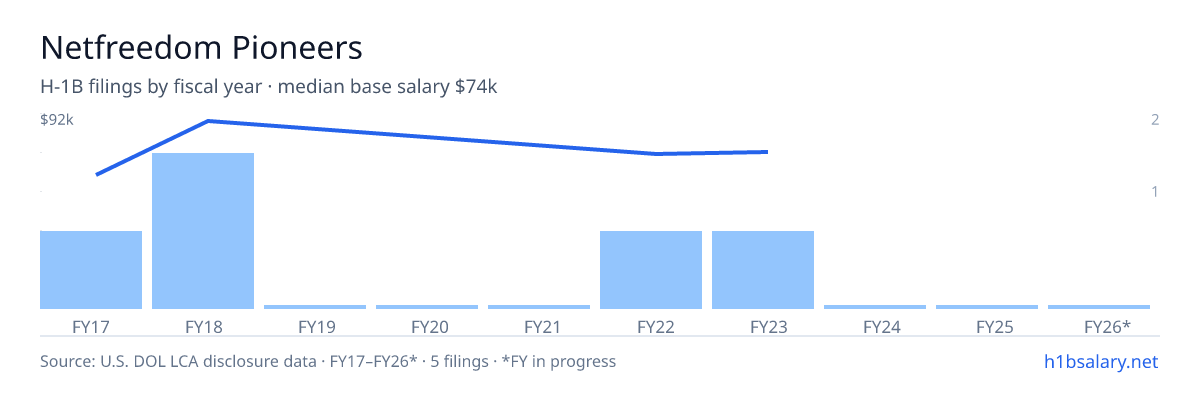Netfreedom Pioneers H-1B filings by fiscal year, median base salary $74k โ U.S. Department of Labor LCA disclosures