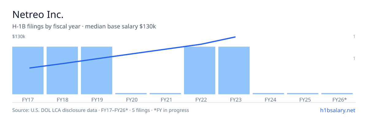 Netreo Inc. H-1B filings by fiscal year, median base salary $71k β U.S. Department of Labor LCA disclosures