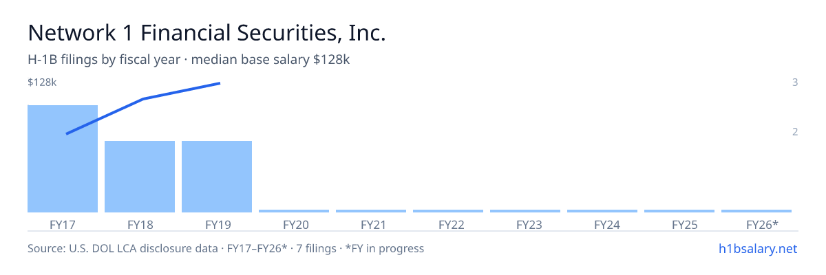 Network 1 Financial Securities, Inc. H-1B filings by fiscal year, median base salary $69k โ U.S. Department of Labor LCA disclosures