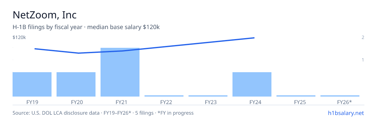 NetZoom, Inc H-1B filings by fiscal year, median base salary $88k β U.S. Department of Labor LCA disclosures