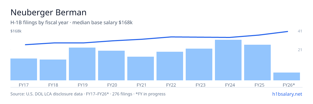 Neuberger Berman H-1B filings by fiscal year, median base salary $135k โ U.S. Department of Labor LCA disclosures