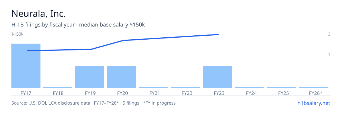 Neurala, Inc. H-1B filings by fiscal year, median base salary $100k β U.S. Department of Labor LCA disclosures