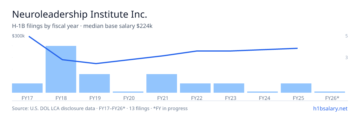 Neuroleadership Institute Inc. H-1B filings by fiscal year, median base salary $170k β U.S. Department of Labor LCA disclosures