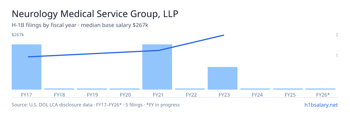 Neurology Medical Service Group, LLP H-1B filings by fiscal year, median base salary $167k β U.S. Department of Labor LCA disclosures